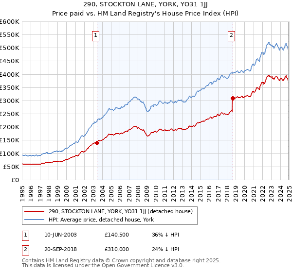 290, STOCKTON LANE, YORK, YO31 1JJ: Price paid vs HM Land Registry's House Price Index