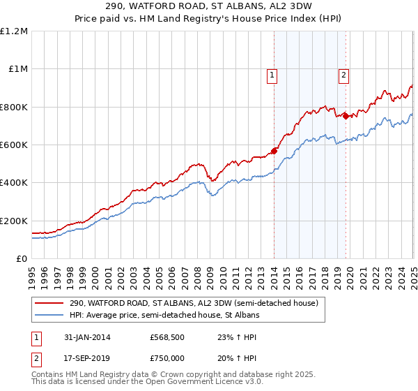 290, WATFORD ROAD, ST ALBANS, AL2 3DW: Price paid vs HM Land Registry's House Price Index