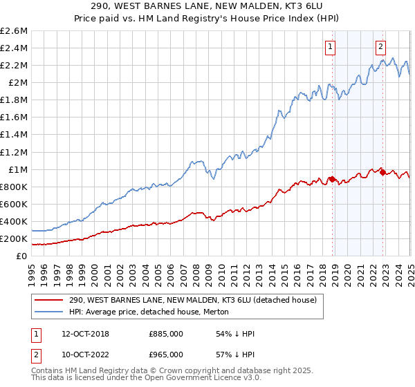 290, WEST BARNES LANE, NEW MALDEN, KT3 6LU: Price paid vs HM Land Registry's House Price Index