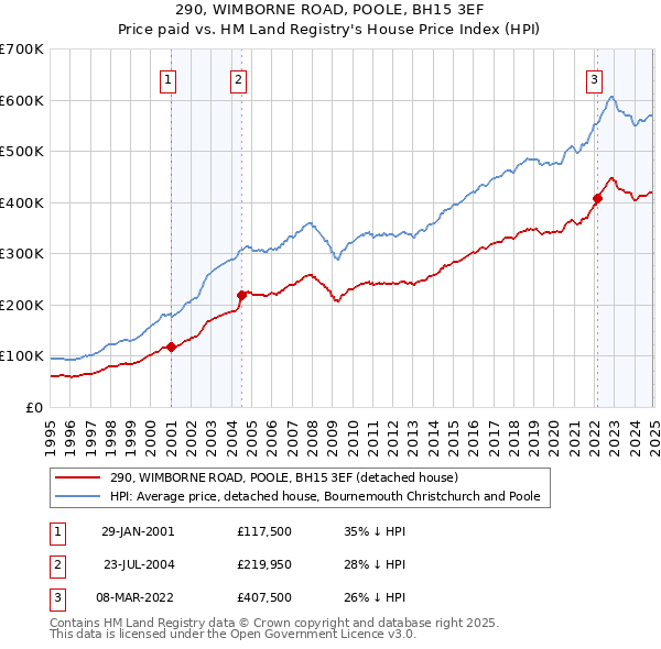 290, WIMBORNE ROAD, POOLE, BH15 3EF: Price paid vs HM Land Registry's House Price Index
