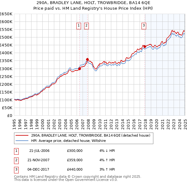 290A, BRADLEY LANE, HOLT, TROWBRIDGE, BA14 6QE: Price paid vs HM Land Registry's House Price Index