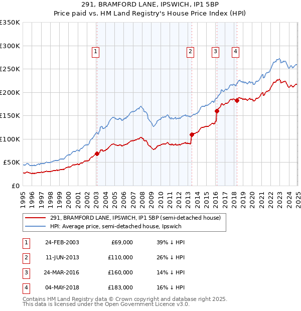 291, BRAMFORD LANE, IPSWICH, IP1 5BP: Price paid vs HM Land Registry's House Price Index