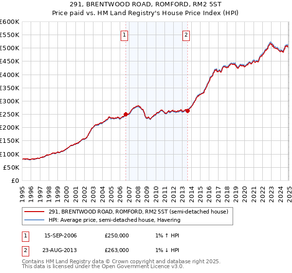 291, BRENTWOOD ROAD, ROMFORD, RM2 5ST: Price paid vs HM Land Registry's House Price Index