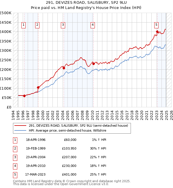 291, DEVIZES ROAD, SALISBURY, SP2 9LU: Price paid vs HM Land Registry's House Price Index