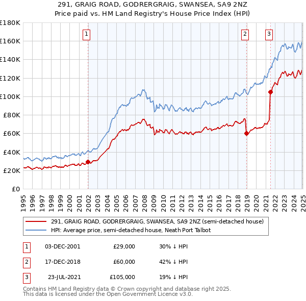 291, GRAIG ROAD, GODRERGRAIG, SWANSEA, SA9 2NZ: Price paid vs HM Land Registry's House Price Index