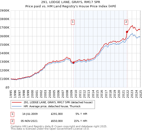 291, LODGE LANE, GRAYS, RM17 5PR: Price paid vs HM Land Registry's House Price Index