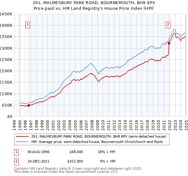 291, MALMESBURY PARK ROAD, BOURNEMOUTH, BH8 8PX: Price paid vs HM Land Registry's House Price Index