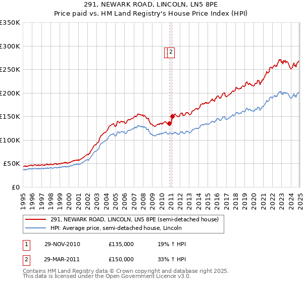 291, NEWARK ROAD, LINCOLN, LN5 8PE: Price paid vs HM Land Registry's House Price Index