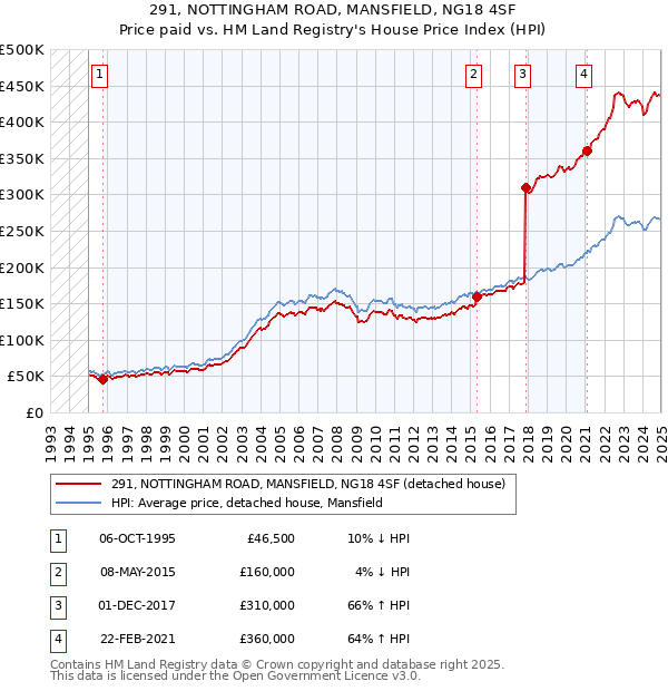 291, NOTTINGHAM ROAD, MANSFIELD, NG18 4SF: Price paid vs HM Land Registry's House Price Index