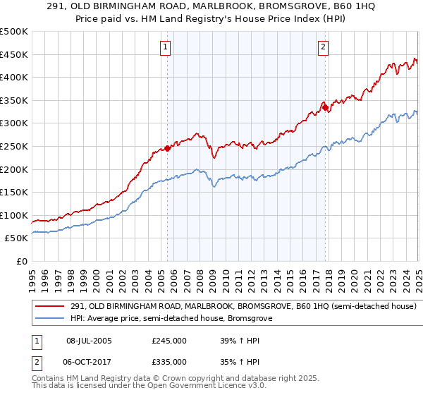 291, OLD BIRMINGHAM ROAD, MARLBROOK, BROMSGROVE, B60 1HQ: Price paid vs HM Land Registry's House Price Index