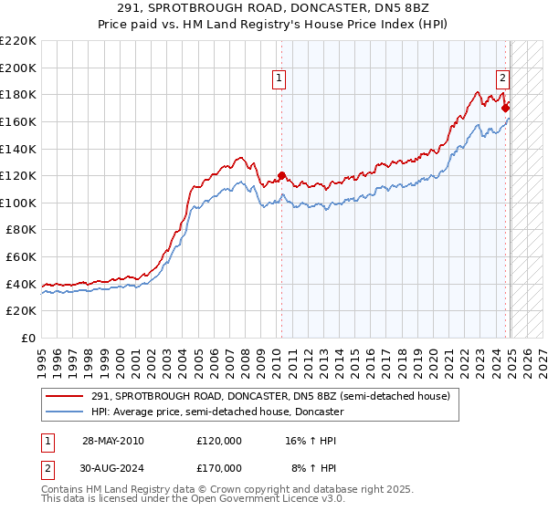 291, SPROTBROUGH ROAD, DONCASTER, DN5 8BZ: Price paid vs HM Land Registry's House Price Index