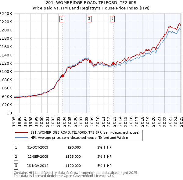 291, WOMBRIDGE ROAD, TELFORD, TF2 6PR: Price paid vs HM Land Registry's House Price Index