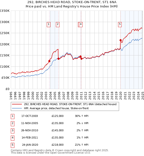 292, BIRCHES HEAD ROAD, STOKE-ON-TRENT, ST1 6NA: Price paid vs HM Land Registry's House Price Index