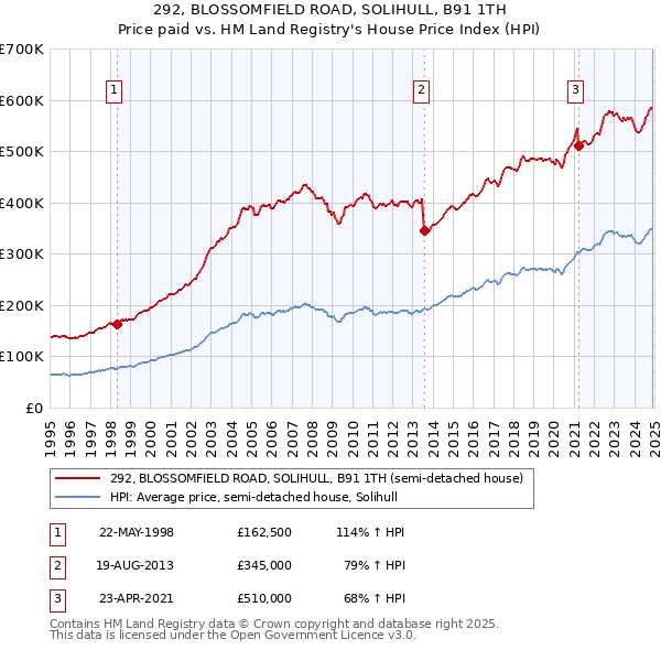 292, BLOSSOMFIELD ROAD, SOLIHULL, B91 1TH: Price paid vs HM Land Registry's House Price Index