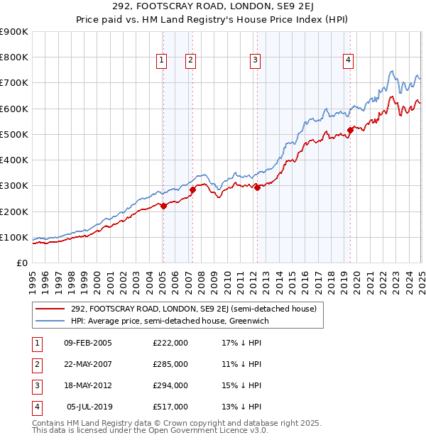 292, FOOTSCRAY ROAD, LONDON, SE9 2EJ: Price paid vs HM Land Registry's House Price Index