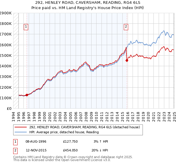 292, HENLEY ROAD, CAVERSHAM, READING, RG4 6LS: Price paid vs HM Land Registry's House Price Index