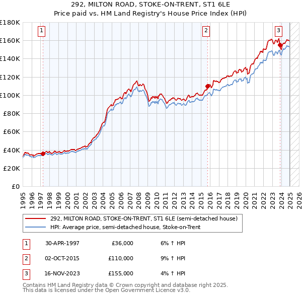 292, MILTON ROAD, STOKE-ON-TRENT, ST1 6LE: Price paid vs HM Land Registry's House Price Index