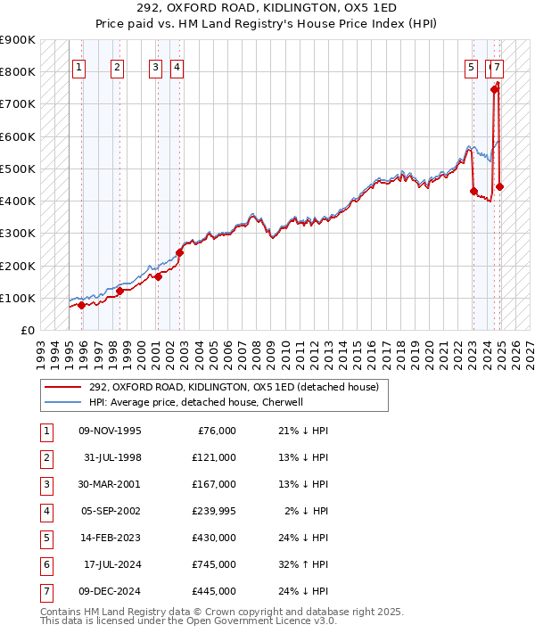 292, OXFORD ROAD, KIDLINGTON, OX5 1ED: Price paid vs HM Land Registry's House Price Index