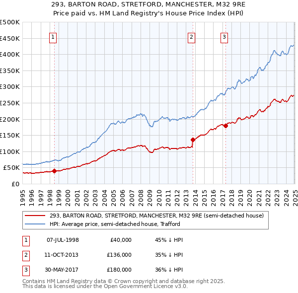 293, BARTON ROAD, STRETFORD, MANCHESTER, M32 9RE: Price paid vs HM Land Registry's House Price Index