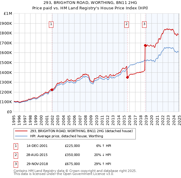 293, BRIGHTON ROAD, WORTHING, BN11 2HG: Price paid vs HM Land Registry's House Price Index