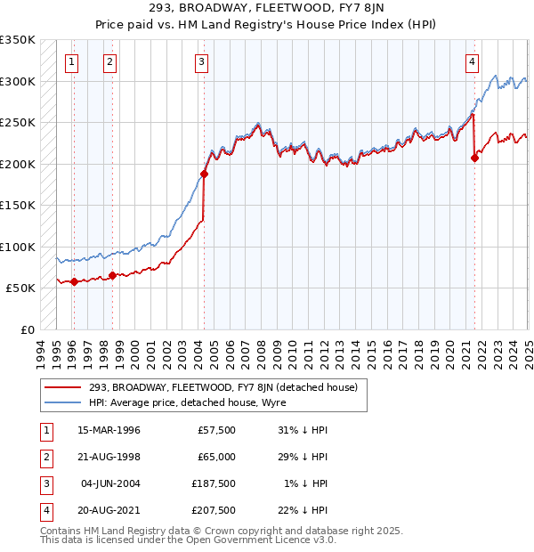 293, BROADWAY, FLEETWOOD, FY7 8JN: Price paid vs HM Land Registry's House Price Index