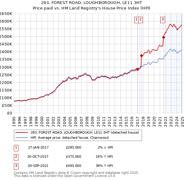 293, FOREST ROAD, LOUGHBOROUGH, LE11 3HT: Price paid vs HM Land Registry's House Price Index