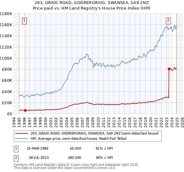 293, GRAIG ROAD, GODRERGRAIG, SWANSEA, SA9 2NZ: Price paid vs HM Land Registry's House Price Index