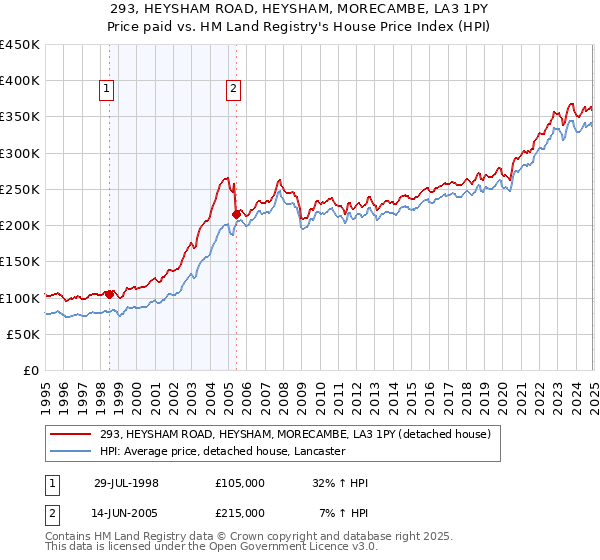 293, HEYSHAM ROAD, HEYSHAM, MORECAMBE, LA3 1PY: Price paid vs HM Land Registry's House Price Index
