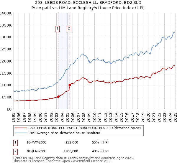 293, LEEDS ROAD, ECCLESHILL, BRADFORD, BD2 3LD: Price paid vs HM Land Registry's House Price Index