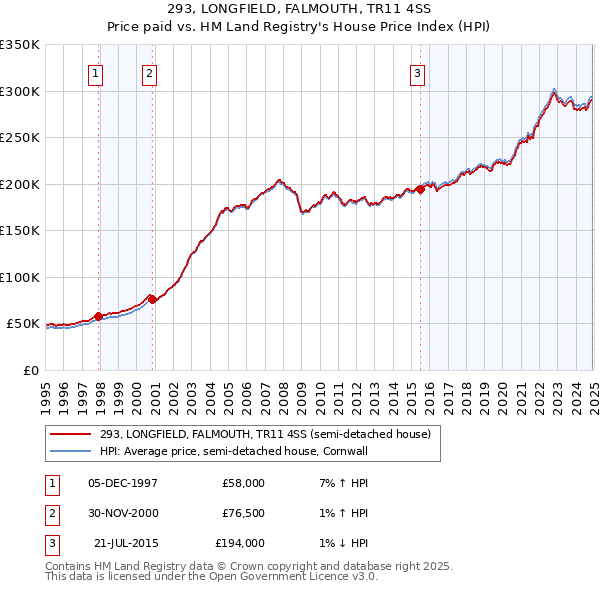 293, LONGFIELD, FALMOUTH, TR11 4SS: Price paid vs HM Land Registry's House Price Index