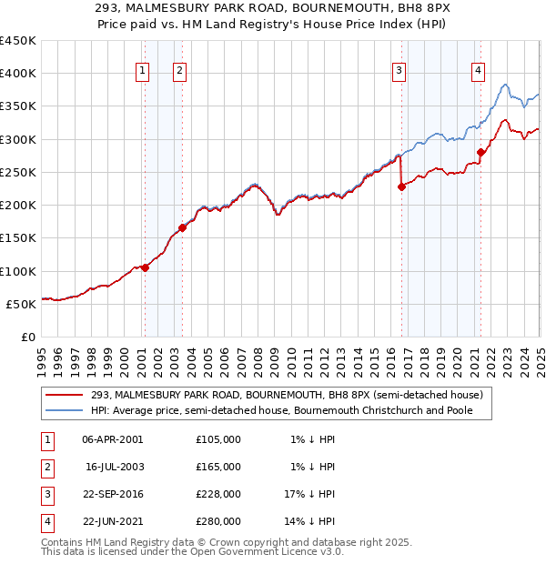 293, MALMESBURY PARK ROAD, BOURNEMOUTH, BH8 8PX: Price paid vs HM Land Registry's House Price Index