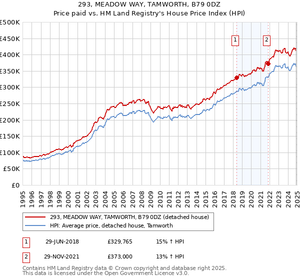 293, MEADOW WAY, TAMWORTH, B79 0DZ: Price paid vs HM Land Registry's House Price Index