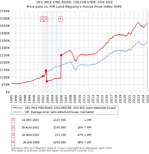 293, MILE END ROAD, COLCHESTER, CO4 5DZ: Price paid vs HM Land Registry's House Price Index