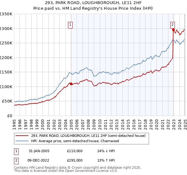293, PARK ROAD, LOUGHBOROUGH, LE11 2HF: Price paid vs HM Land Registry's House Price Index