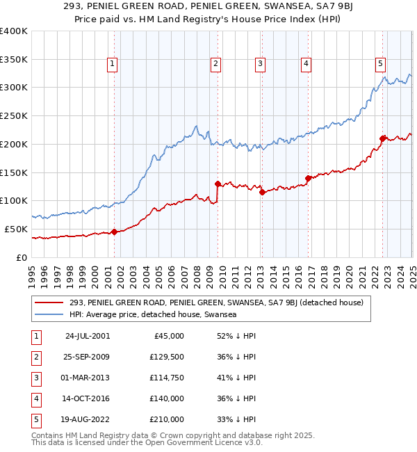 293, PENIEL GREEN ROAD, PENIEL GREEN, SWANSEA, SA7 9BJ: Price paid vs HM Land Registry's House Price Index