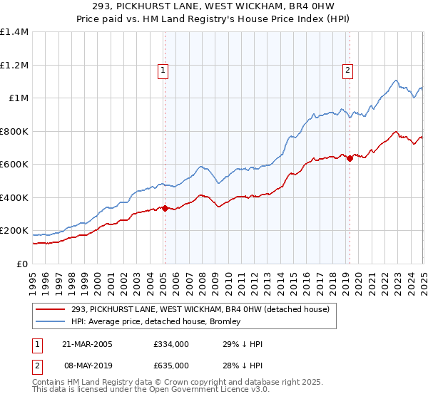 293, PICKHURST LANE, WEST WICKHAM, BR4 0HW: Price paid vs HM Land Registry's House Price Index