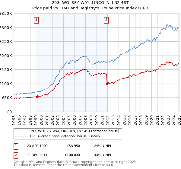 293, WOLSEY WAY, LINCOLN, LN2 4ST: Price paid vs HM Land Registry's House Price Index