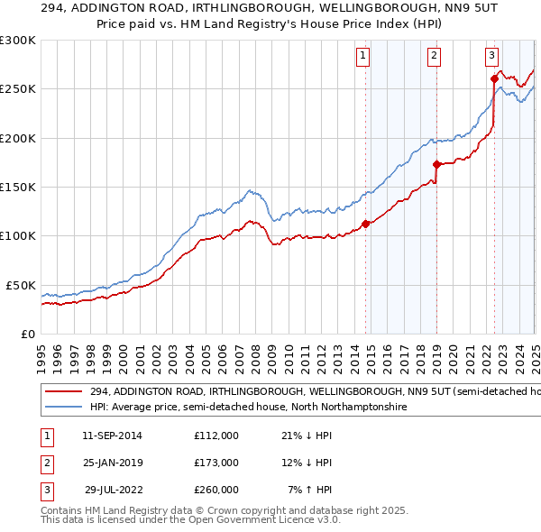 294, ADDINGTON ROAD, IRTHLINGBOROUGH, WELLINGBOROUGH, NN9 5UT: Price paid vs HM Land Registry's House Price Index