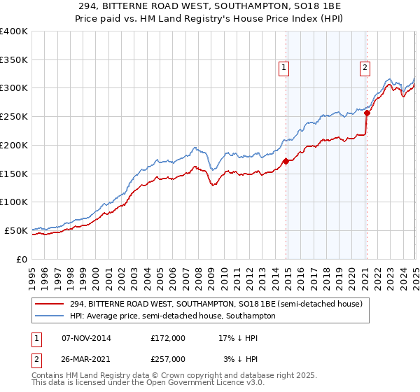 294, BITTERNE ROAD WEST, SOUTHAMPTON, SO18 1BE: Price paid vs HM Land Registry's House Price Index