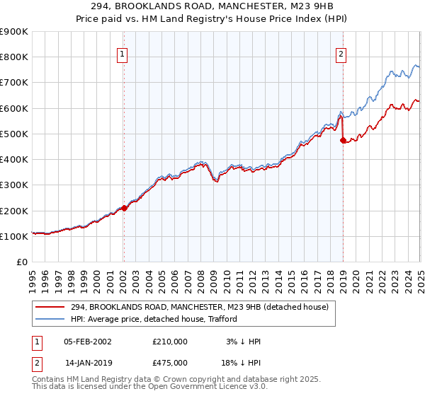 294, BROOKLANDS ROAD, MANCHESTER, M23 9HB: Price paid vs HM Land Registry's House Price Index