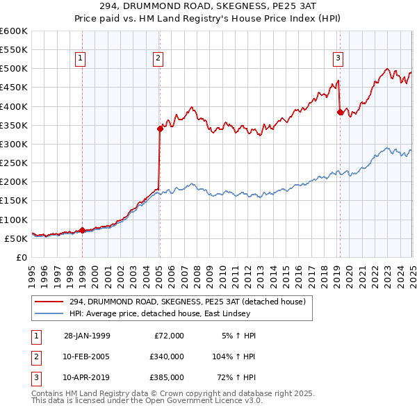 294, DRUMMOND ROAD, SKEGNESS, PE25 3AT: Price paid vs HM Land Registry's House Price Index