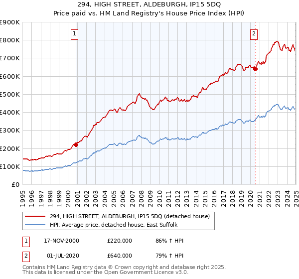294, HIGH STREET, ALDEBURGH, IP15 5DQ: Price paid vs HM Land Registry's House Price Index