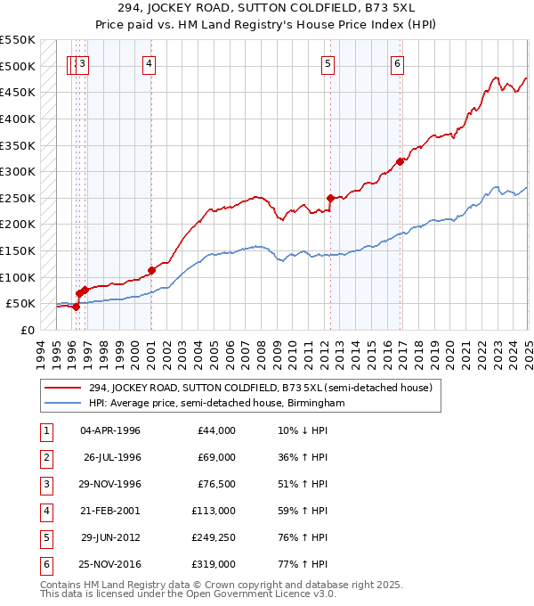 294, JOCKEY ROAD, SUTTON COLDFIELD, B73 5XL: Price paid vs HM Land Registry's House Price Index