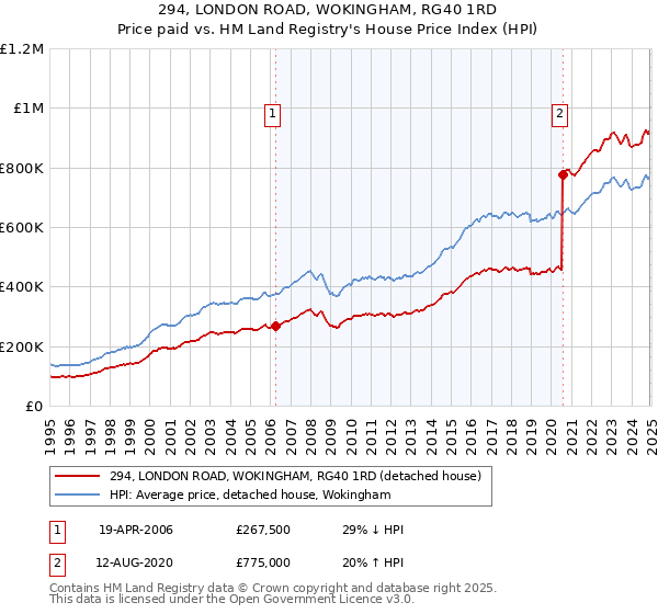 294, LONDON ROAD, WOKINGHAM, RG40 1RD: Price paid vs HM Land Registry's House Price Index