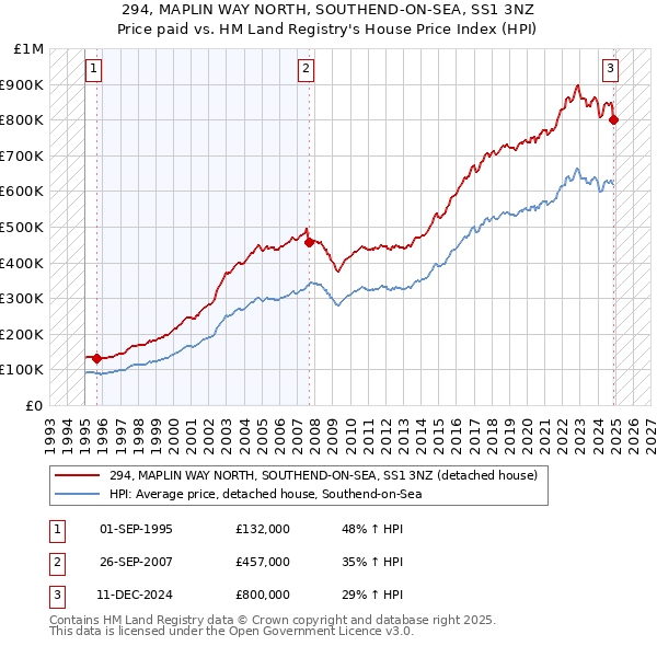 294, MAPLIN WAY NORTH, SOUTHEND-ON-SEA, SS1 3NZ: Price paid vs HM Land Registry's House Price Index