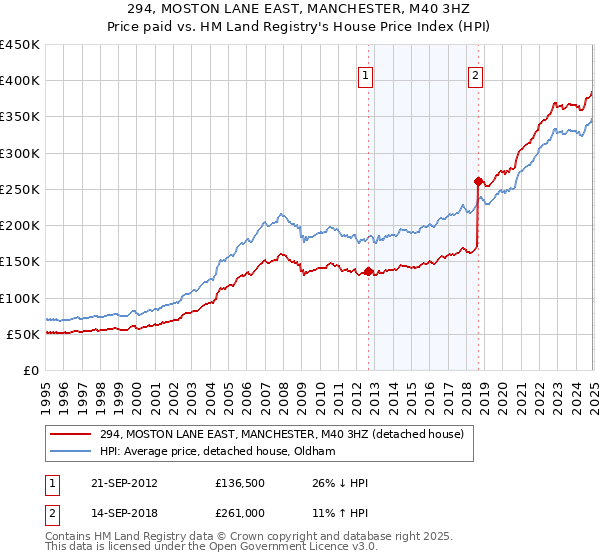 294, MOSTON LANE EAST, MANCHESTER, M40 3HZ: Price paid vs HM Land Registry's House Price Index