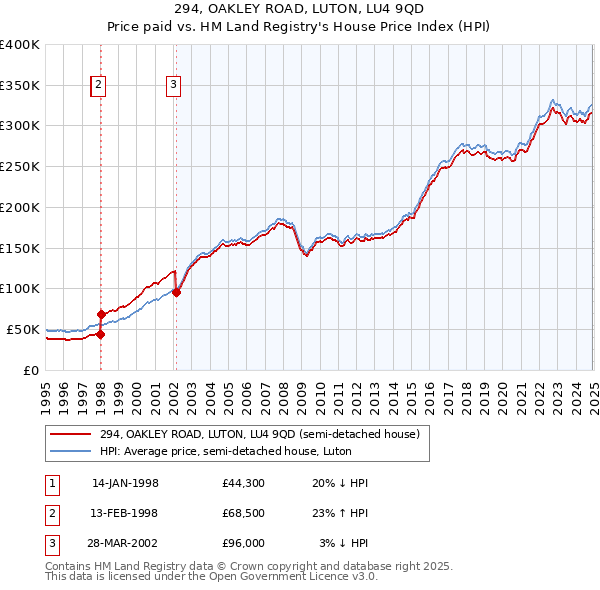 294, OAKLEY ROAD, LUTON, LU4 9QD: Price paid vs HM Land Registry's House Price Index