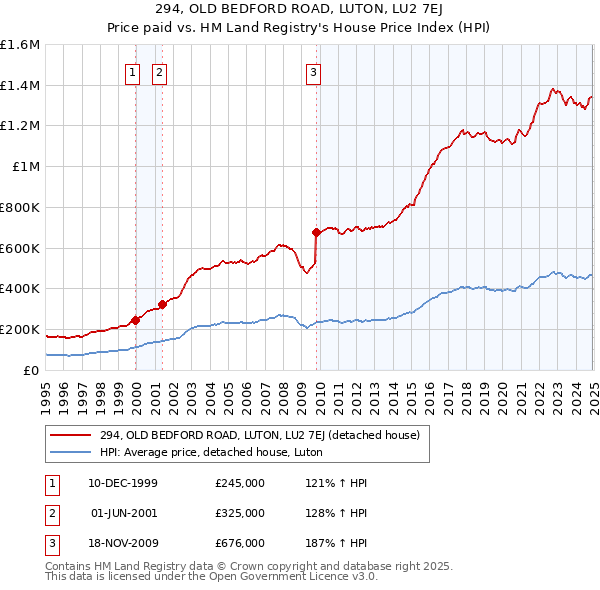 294, OLD BEDFORD ROAD, LUTON, LU2 7EJ: Price paid vs HM Land Registry's House Price Index