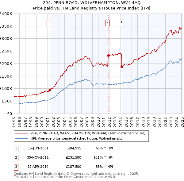 294, PENN ROAD, WOLVERHAMPTON, WV4 4AQ: Price paid vs HM Land Registry's House Price Index