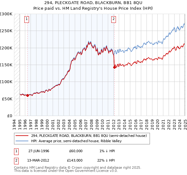 294, PLECKGATE ROAD, BLACKBURN, BB1 8QU: Price paid vs HM Land Registry's House Price Index